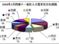 2008年3月金領(lǐng)職位點(diǎn)評(píng)　景觀設(shè)計(jì)師、城市規(guī)劃師名列其中