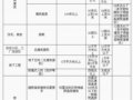 建筑工程設計資質分級標準