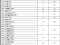 南林建筑學一級學科在全國學科評估中取得佳績