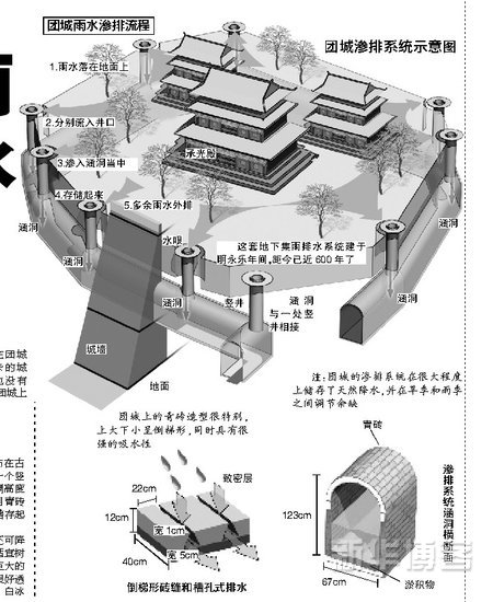 600年前工程 北京暴雨 奇跡 北海 團(tuán)城 中國風(fēng)景園林網(wǎng)