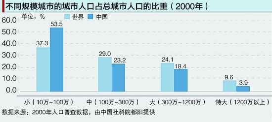 中國城鎮(zhèn)化