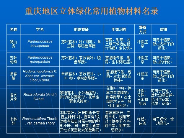重慶地區(qū)立體綠化常用之物材料名錄