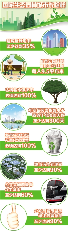 住建部:生態(tài)園林城市是園林城市升級版