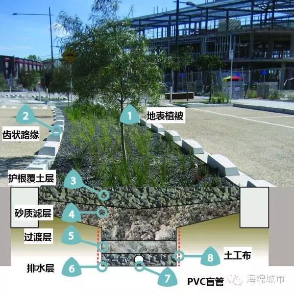 澳大利亞：海綿城市的營(yíng)造探索(WSUD)