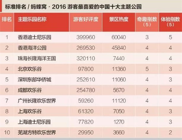 2016中國十大主題公園排行榜出爐
