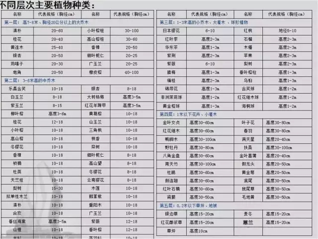 萬科居住區景觀植物設計要點
