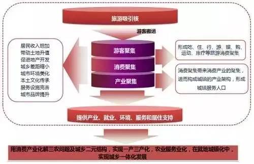 特色小鎮(zhèn)的本質(zhì)解讀及開發(fā)模式