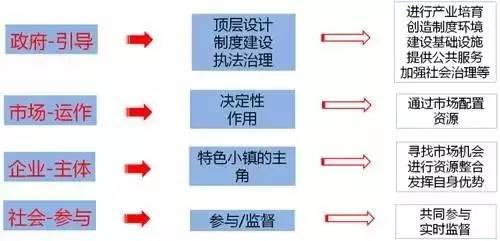 特色小鎮的本質解讀及開發模式