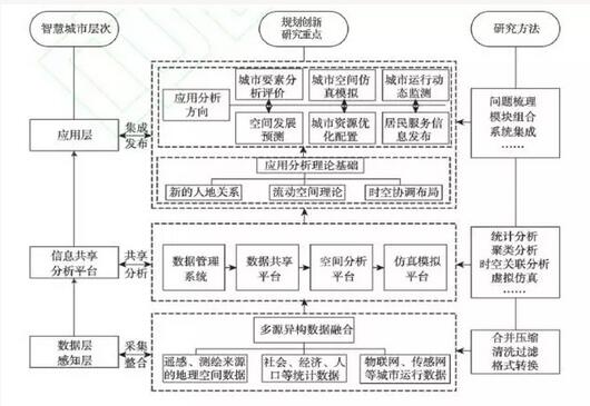 甄峰：大數(shù)據(jù)的規(guī)劃應用探索