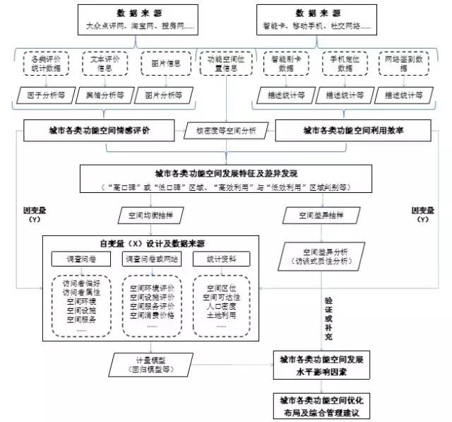 甄峰 | 大數(shù)據(jù)的規(guī)劃應(yīng)用探索