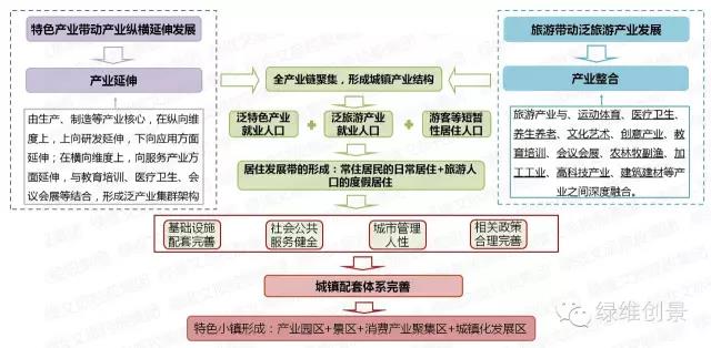 特色小鎮(zhèn)全產(chǎn)業(yè)鏈全程方案（4大案例）