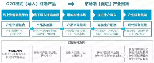 特色小鎮(zhèn)全產(chǎn)業(yè)鏈全程方案（4大案例）