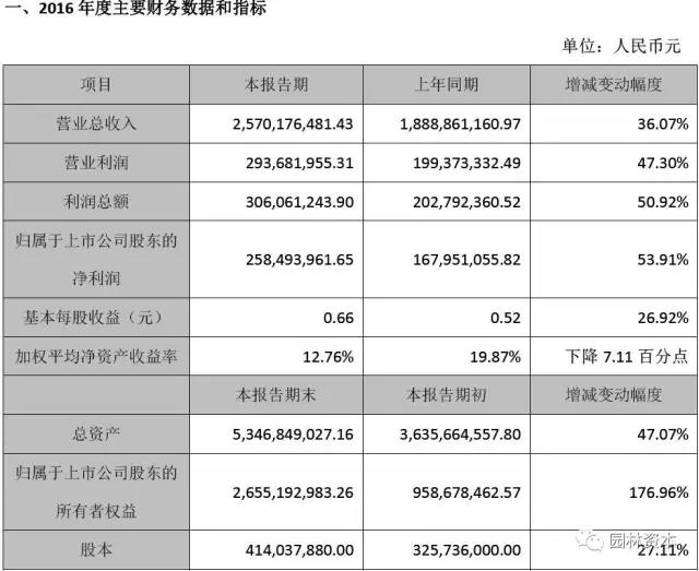 嶺南園林:2016年凈利2.58億 同比增長(zhǎng)53.91%