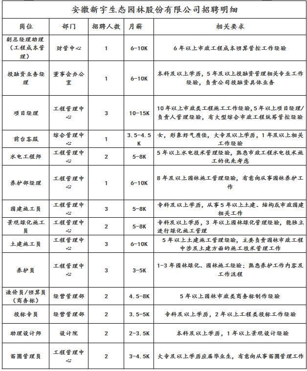 安徽新宇生態園林股份有限公司招聘明細