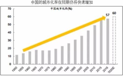 中國的“再城市化”將繼續推高房價