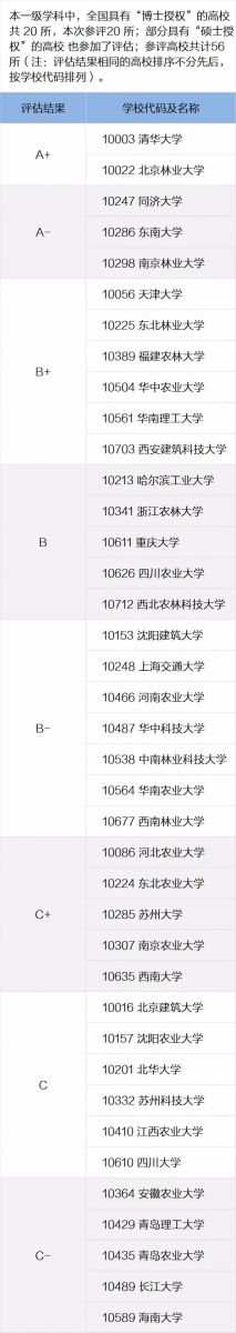 全國(guó)學(xué)科評(píng)估結(jié)果出爐：風(fēng)景園林學(xué)高校排名