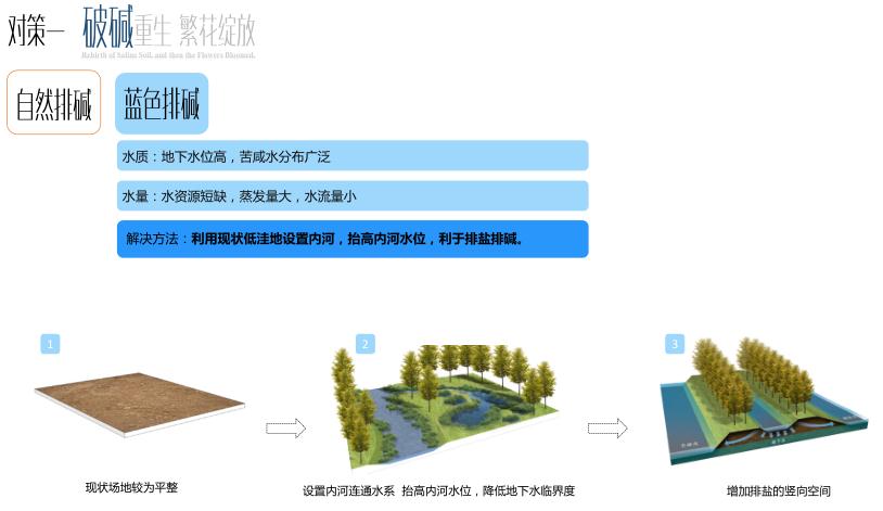 園冶杯專業獎：黃驊城西花卉園工程設計方案