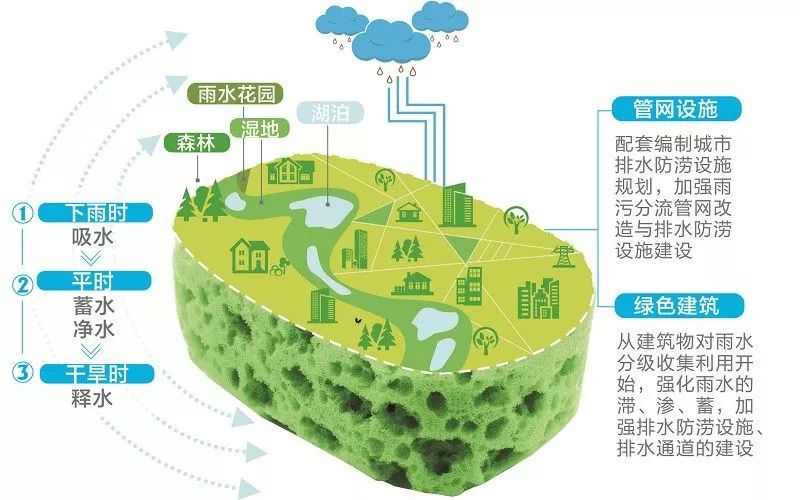 襄陽市出臺海綿城市建設規劃