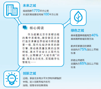 人民日報：解讀《河北雄安新區(qū)總體規(guī)劃》