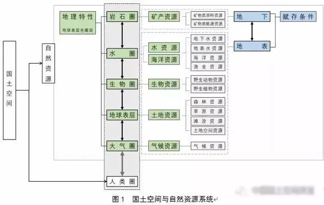 左為：對國土空間規劃構建的思考：前提、基礎、保障與支撐