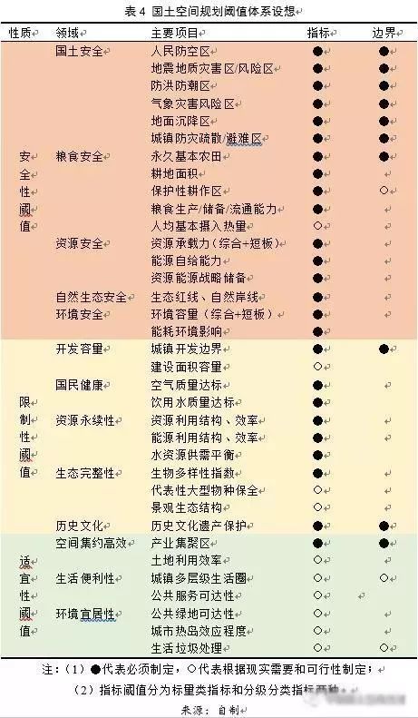 左為：對國土空間規劃構建的思考：前提、基礎、保障與支撐