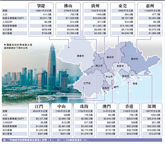 粵港澳大灣區(qū)發(fā)展規(guī)劃綱要有望在日內(nèi)公布