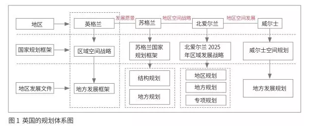 轉型與發展：城市設計國家框架體系的構建思路 ——英國的經驗教訓與中國的發展