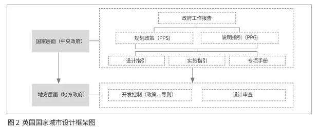 轉型與發展：城市設計國家框架體系的構建思路 ——英國的經驗教訓與中國的發展