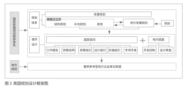 轉型與發展：城市設計國家框架體系的構建思路 ——英國的經驗教訓與中國的發展