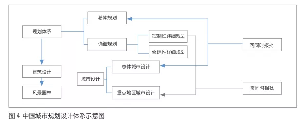 轉型與發展：城市設計國家框架體系的構建思路 ——英國的經驗教訓與中國的發展