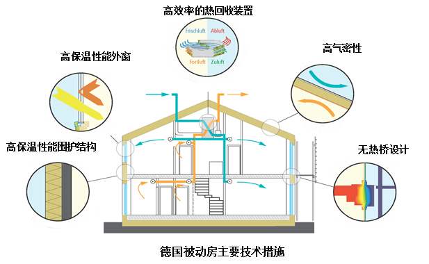 被動式建筑：“主動”節能革命與朝陽產業的崛起