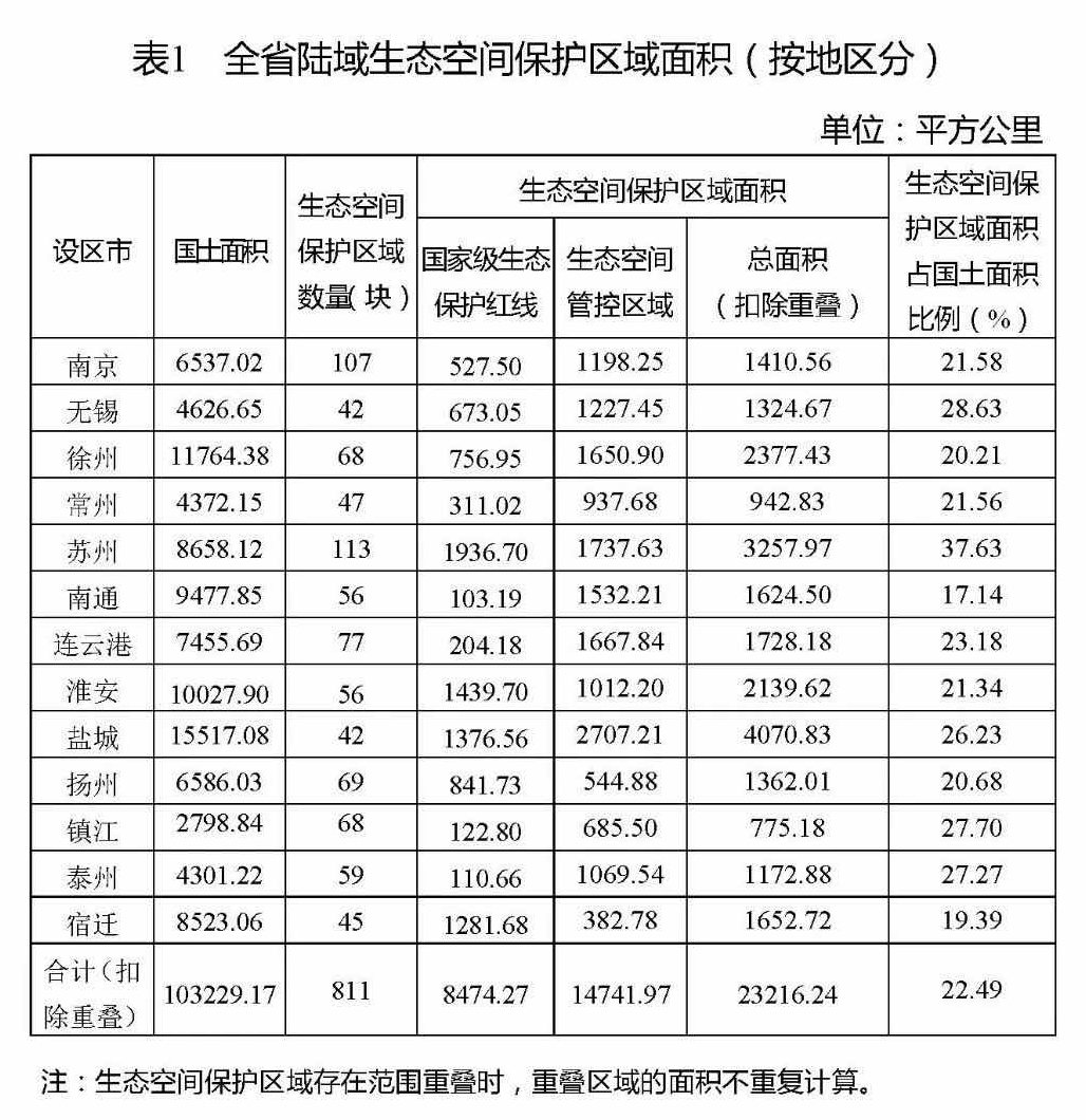 江蘇省生態空間管控區域規劃正式發布