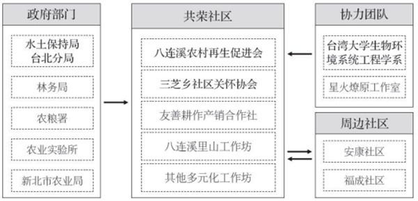 新北市共榮社區：修復生態資源，發展友善農業