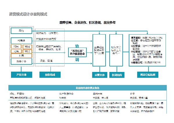 陜西五豐社區(qū)鄉(xiāng)村振興戰(zhàn)略規(guī)劃