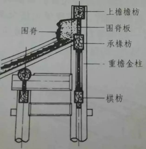 古建筑中枋類種類細分